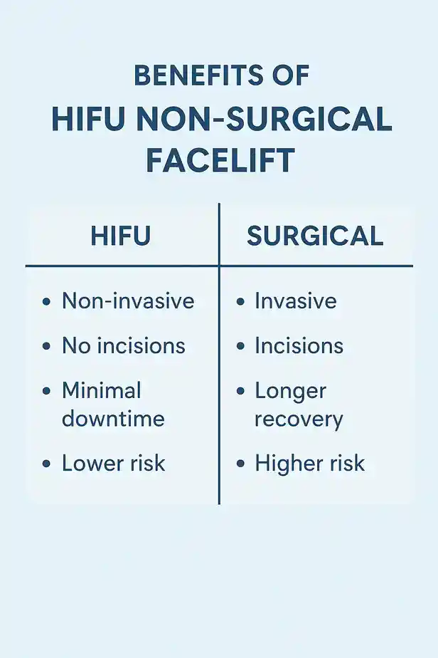 benefits of HIFU Mansfieldcompared to surgery.